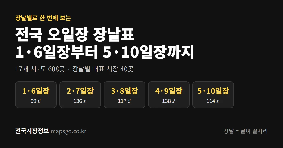 전국 오일장 장날표: 1·6일장 99곳, 2·7일장 136곳, 3·8일장 117곳, 4·9일장 138곳, 5·10일장 114곳. 장날별 대표 시장 40곳과 608곳 전체 표. 전국시장정보 mapsgo.co.kr