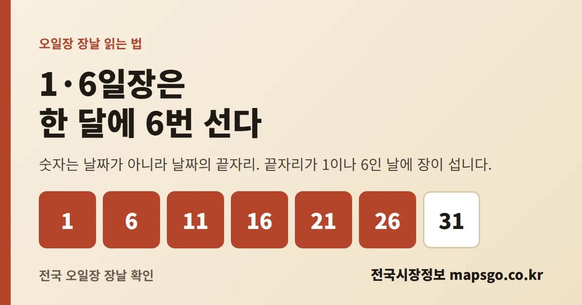 오일장 장날 읽는 법: 1·6일장은 한 달에 6번 선다. 숫자는 날짜가 아니라 날짜의 끝자리. 1, 6, 11, 16, 21, 26, 31일. 전국시장정보 mapsgo.co.kr